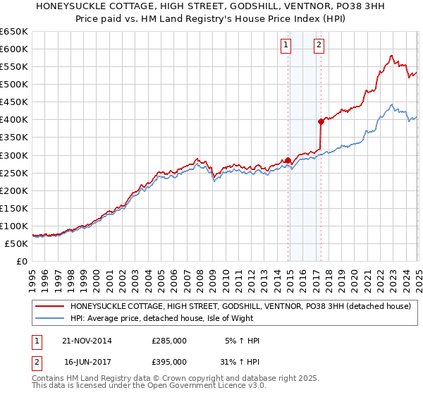 HONEYSUCKLE COTTAGE, HIGH STREET, GODSHILL, VENTNOR, PO38 3HH: Price paid vs HM Land Registry's House Price Index