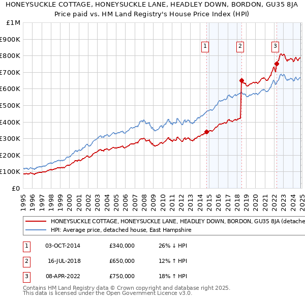 HONEYSUCKLE COTTAGE, HONEYSUCKLE LANE, HEADLEY DOWN, BORDON, GU35 8JA: Price paid vs HM Land Registry's House Price Index