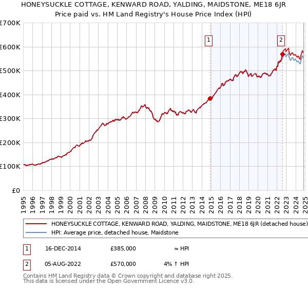 HONEYSUCKLE COTTAGE, KENWARD ROAD, YALDING, MAIDSTONE, ME18 6JR: Price paid vs HM Land Registry's House Price Index