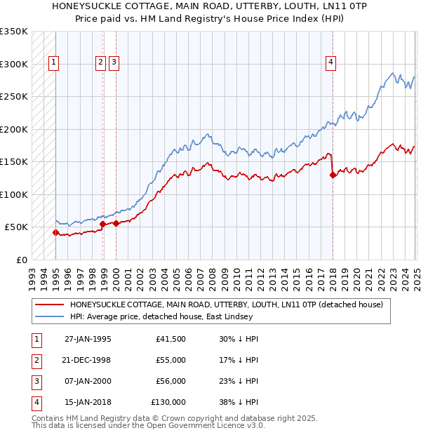 HONEYSUCKLE COTTAGE, MAIN ROAD, UTTERBY, LOUTH, LN11 0TP: Price paid vs HM Land Registry's House Price Index