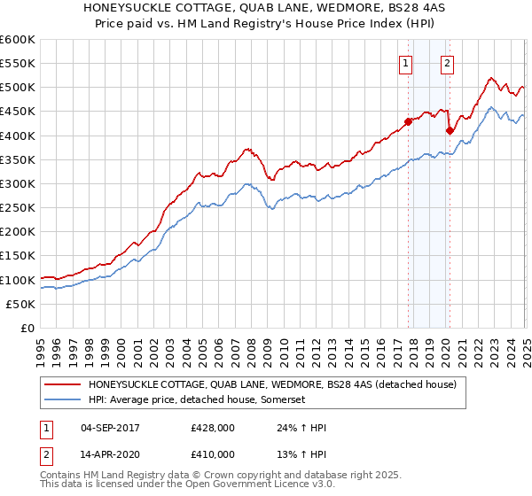 HONEYSUCKLE COTTAGE, QUAB LANE, WEDMORE, BS28 4AS: Price paid vs HM Land Registry's House Price Index