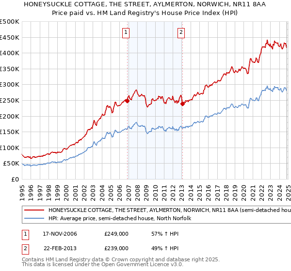 HONEYSUCKLE COTTAGE, THE STREET, AYLMERTON, NORWICH, NR11 8AA: Price paid vs HM Land Registry's House Price Index