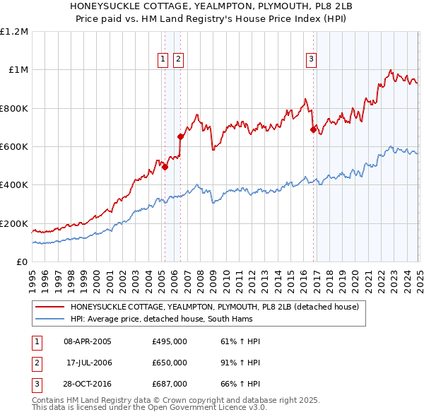 HONEYSUCKLE COTTAGE, YEALMPTON, PLYMOUTH, PL8 2LB: Price paid vs HM Land Registry's House Price Index