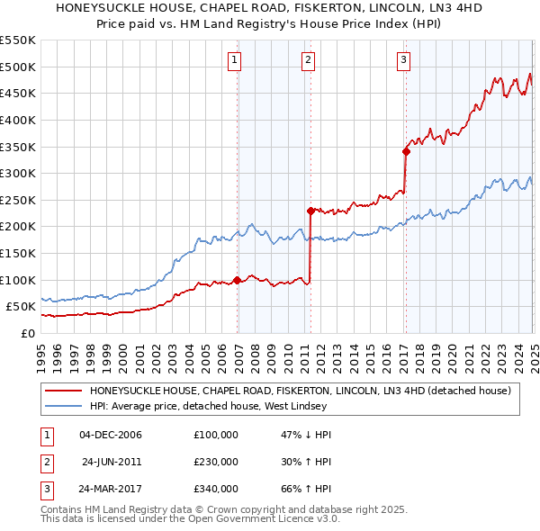 HONEYSUCKLE HOUSE, CHAPEL ROAD, FISKERTON, LINCOLN, LN3 4HD: Price paid vs HM Land Registry's House Price Index