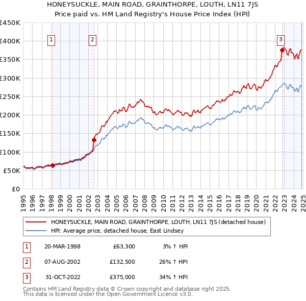 HONEYSUCKLE, MAIN ROAD, GRAINTHORPE, LOUTH, LN11 7JS: Price paid vs HM Land Registry's House Price Index