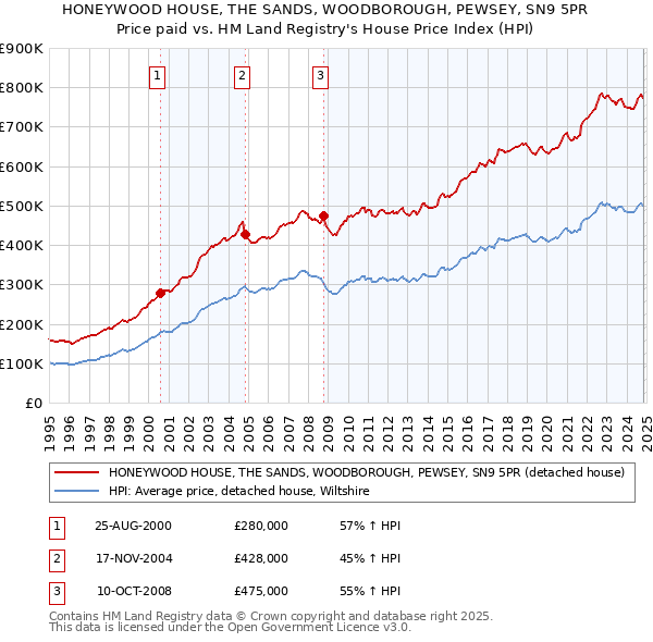 HONEYWOOD HOUSE, THE SANDS, WOODBOROUGH, PEWSEY, SN9 5PR: Price paid vs HM Land Registry's House Price Index