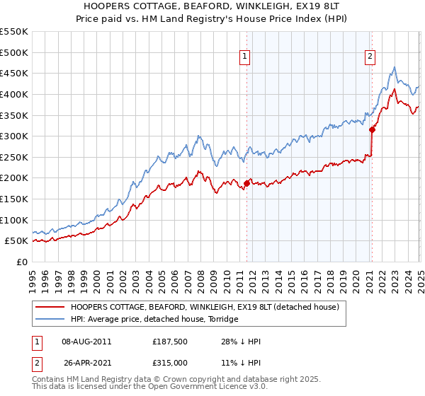 HOOPERS COTTAGE, BEAFORD, WINKLEIGH, EX19 8LT: Price paid vs HM Land Registry's House Price Index