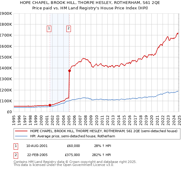 HOPE CHAPEL, BROOK HILL, THORPE HESLEY, ROTHERHAM, S61 2QE: Price paid vs HM Land Registry's House Price Index