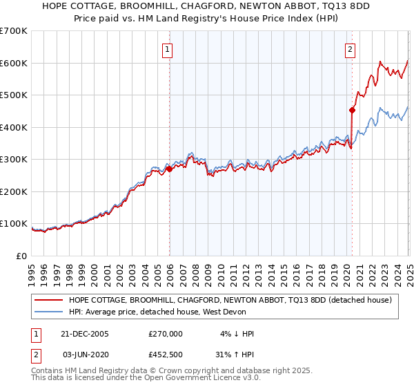 HOPE COTTAGE, BROOMHILL, CHAGFORD, NEWTON ABBOT, TQ13 8DD: Price paid vs HM Land Registry's House Price Index