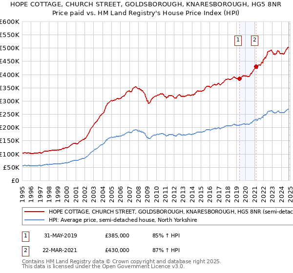 HOPE COTTAGE, CHURCH STREET, GOLDSBOROUGH, KNARESBOROUGH, HG5 8NR: Price paid vs HM Land Registry's House Price Index