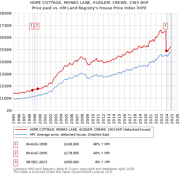 HOPE COTTAGE, MONKS LANE, AUDLEM, CREWE, CW3 0HP: Price paid vs HM Land Registry's House Price Index