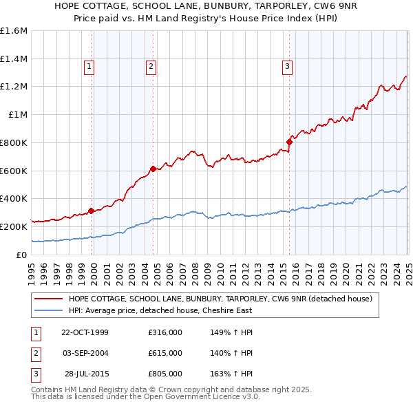 HOPE COTTAGE, SCHOOL LANE, BUNBURY, TARPORLEY, CW6 9NR: Price paid vs HM Land Registry's House Price Index