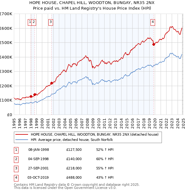 HOPE HOUSE, CHAPEL HILL, WOODTON, BUNGAY, NR35 2NX: Price paid vs HM Land Registry's House Price Index