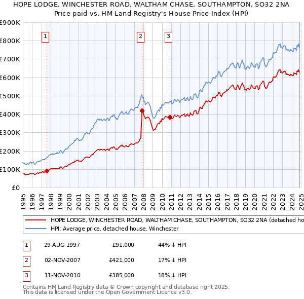 HOPE LODGE, WINCHESTER ROAD, WALTHAM CHASE, SOUTHAMPTON, SO32 2NA: Price paid vs HM Land Registry's House Price Index