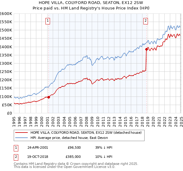 HOPE VILLA, COLYFORD ROAD, SEATON, EX12 2SW: Price paid vs HM Land Registry's House Price Index