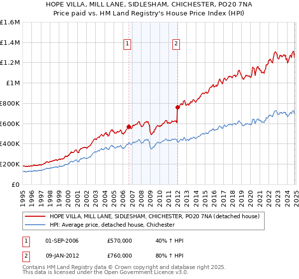 HOPE VILLA, MILL LANE, SIDLESHAM, CHICHESTER, PO20 7NA: Price paid vs HM Land Registry's House Price Index