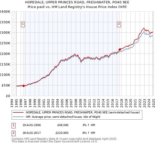 HOPEDALE, UPPER PRINCES ROAD, FRESHWATER, PO40 9EE: Price paid vs HM Land Registry's House Price Index