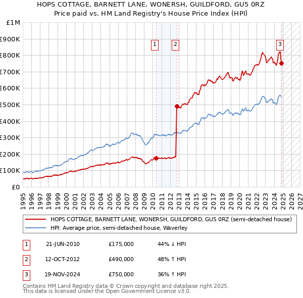 HOPS COTTAGE, BARNETT LANE, WONERSH, GUILDFORD, GU5 0RZ: Price paid vs HM Land Registry's House Price Index