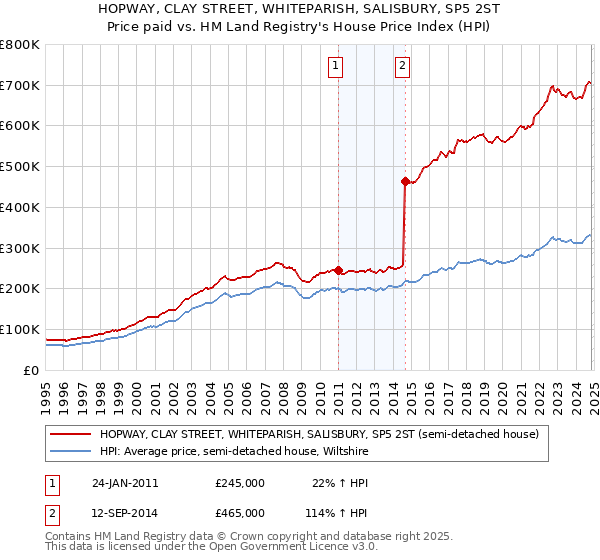 HOPWAY, CLAY STREET, WHITEPARISH, SALISBURY, SP5 2ST: Price paid vs HM Land Registry's House Price Index