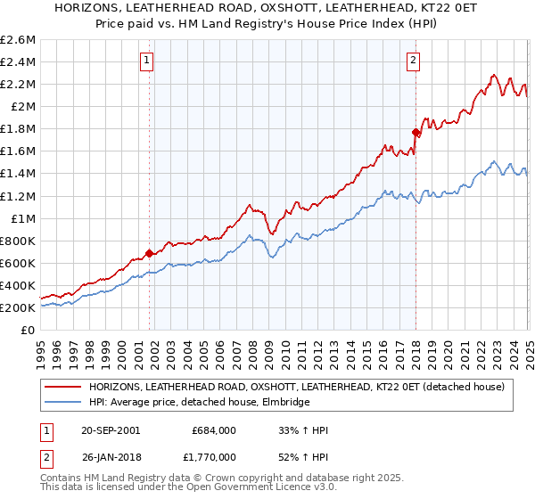 HORIZONS, LEATHERHEAD ROAD, OXSHOTT, LEATHERHEAD, KT22 0ET: Price paid vs HM Land Registry's House Price Index