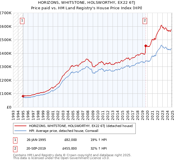 HORIZONS, WHITSTONE, HOLSWORTHY, EX22 6TJ: Price paid vs HM Land Registry's House Price Index