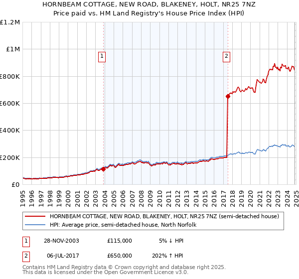 HORNBEAM COTTAGE, NEW ROAD, BLAKENEY, HOLT, NR25 7NZ: Price paid vs HM Land Registry's House Price Index