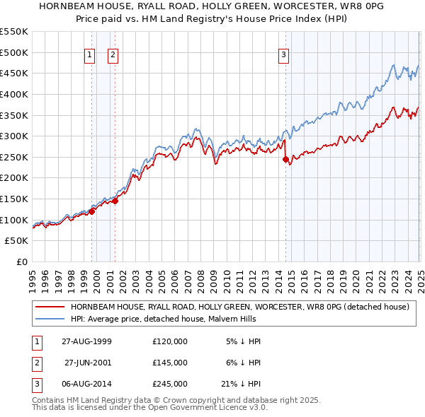 HORNBEAM HOUSE, RYALL ROAD, HOLLY GREEN, WORCESTER, WR8 0PG: Price paid vs HM Land Registry's House Price Index