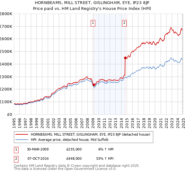 HORNBEAMS, MILL STREET, GISLINGHAM, EYE, IP23 8JP: Price paid vs HM Land Registry's House Price Index