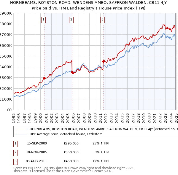 HORNBEAMS, ROYSTON ROAD, WENDENS AMBO, SAFFRON WALDEN, CB11 4JY: Price paid vs HM Land Registry's House Price Index