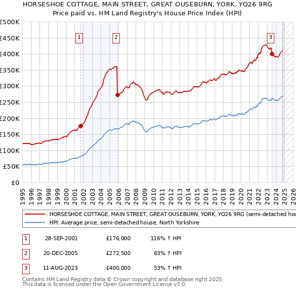 HORSESHOE COTTAGE, MAIN STREET, GREAT OUSEBURN, YORK, YO26 9RG: Price paid vs HM Land Registry's House Price Index