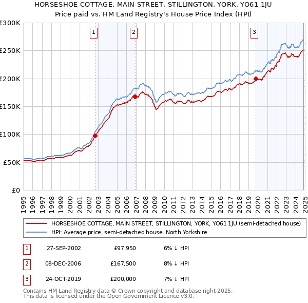 HORSESHOE COTTAGE, MAIN STREET, STILLINGTON, YORK, YO61 1JU: Price paid vs HM Land Registry's House Price Index