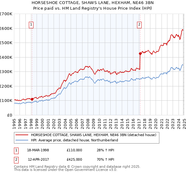 HORSESHOE COTTAGE, SHAWS LANE, HEXHAM, NE46 3BN: Price paid vs HM Land Registry's House Price Index