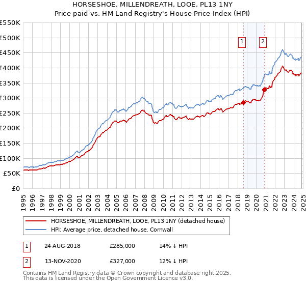 HORSESHOE, MILLENDREATH, LOOE, PL13 1NY: Price paid vs HM Land Registry's House Price Index