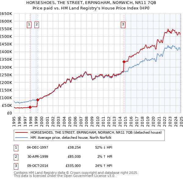 HORSESHOES, THE STREET, ERPINGHAM, NORWICH, NR11 7QB: Price paid vs HM Land Registry's House Price Index