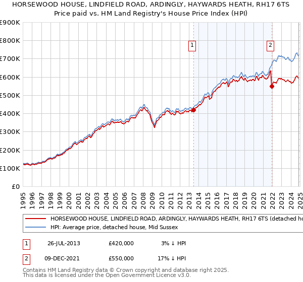 HORSEWOOD HOUSE, LINDFIELD ROAD, ARDINGLY, HAYWARDS HEATH, RH17 6TS: Price paid vs HM Land Registry's House Price Index