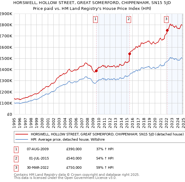 HORSWELL, HOLLOW STREET, GREAT SOMERFORD, CHIPPENHAM, SN15 5JD: Price paid vs HM Land Registry's House Price Index