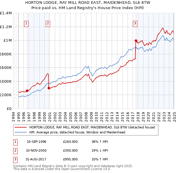 HORTON LODGE, RAY MILL ROAD EAST, MAIDENHEAD, SL6 8TW: Price paid vs HM Land Registry's House Price Index