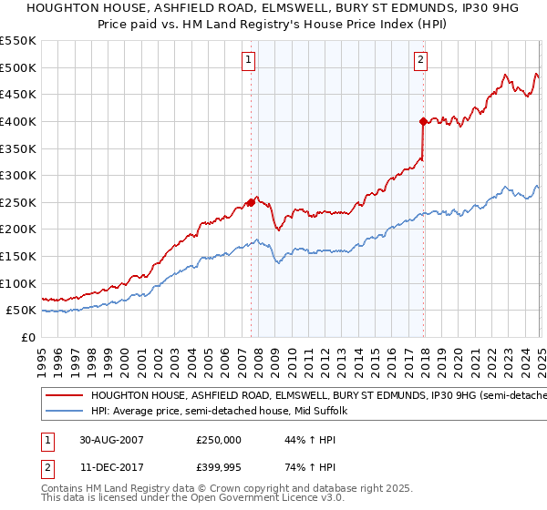 HOUGHTON HOUSE, ASHFIELD ROAD, ELMSWELL, BURY ST EDMUNDS, IP30 9HG: Price paid vs HM Land Registry's House Price Index