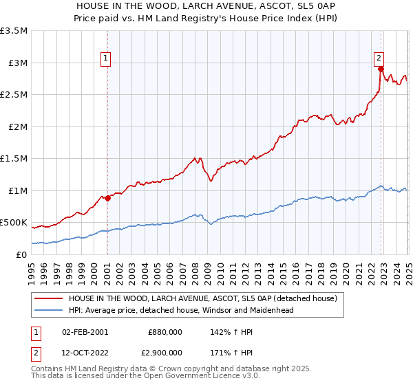 HOUSE IN THE WOOD, LARCH AVENUE, ASCOT, SL5 0AP: Price paid vs HM Land Registry's House Price Index