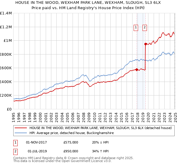 HOUSE IN THE WOOD, WEXHAM PARK LANE, WEXHAM, SLOUGH, SL3 6LX: Price paid vs HM Land Registry's House Price Index