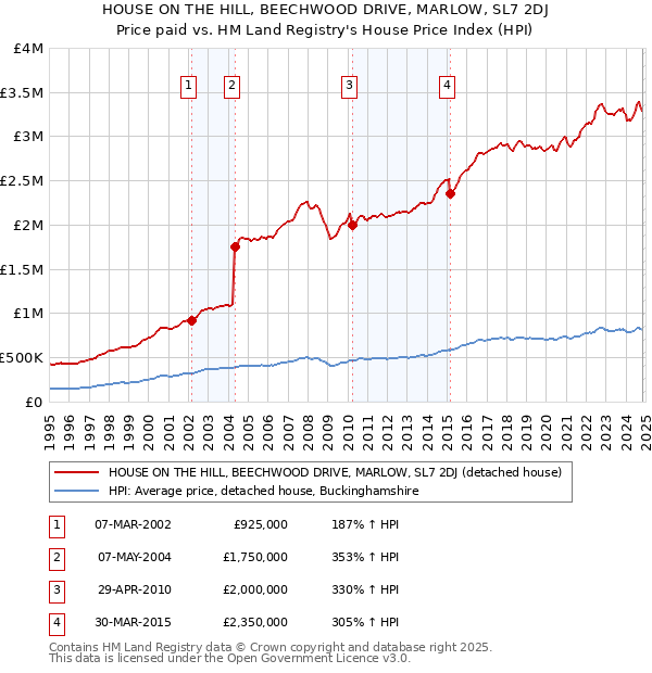 HOUSE ON THE HILL, BEECHWOOD DRIVE, MARLOW, SL7 2DJ: Price paid vs HM Land Registry's House Price Index