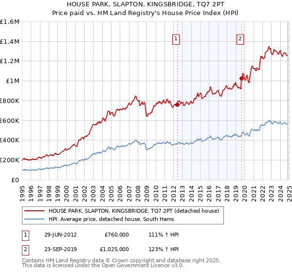 HOUSE PARK, SLAPTON, KINGSBRIDGE, TQ7 2PT: Price paid vs HM Land Registry's House Price Index