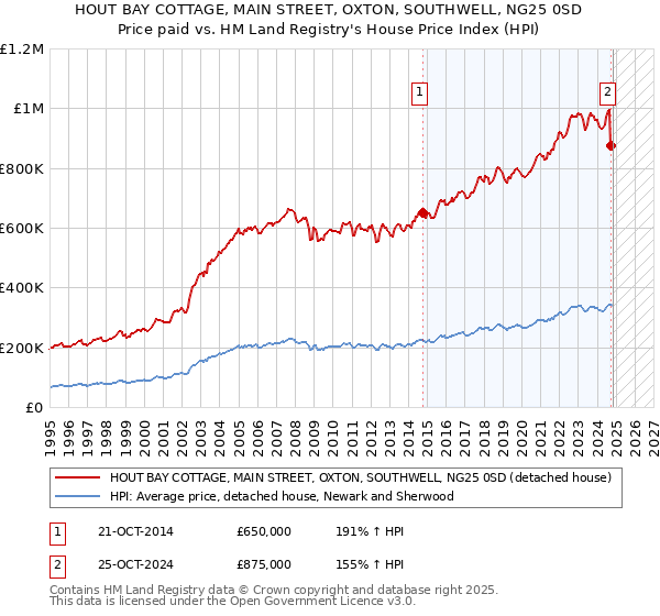 HOUT BAY COTTAGE, MAIN STREET, OXTON, SOUTHWELL, NG25 0SD: Price paid vs HM Land Registry's House Price Index