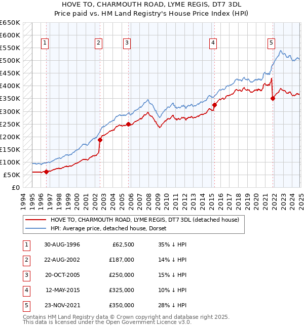 HOVE TO, CHARMOUTH ROAD, LYME REGIS, DT7 3DL: Price paid vs HM Land Registry's House Price Index