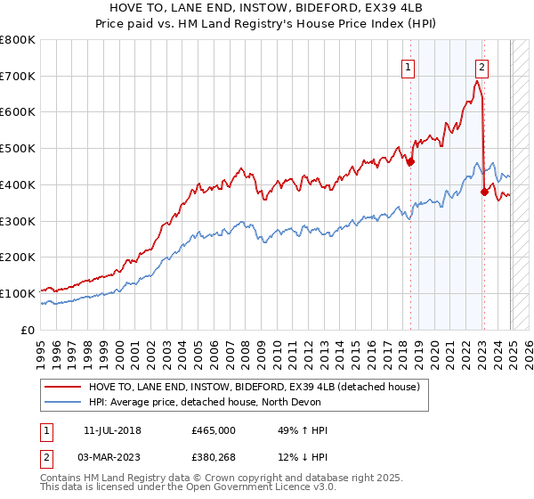 HOVE TO, LANE END, INSTOW, BIDEFORD, EX39 4LB: Price paid vs HM Land Registry's House Price Index