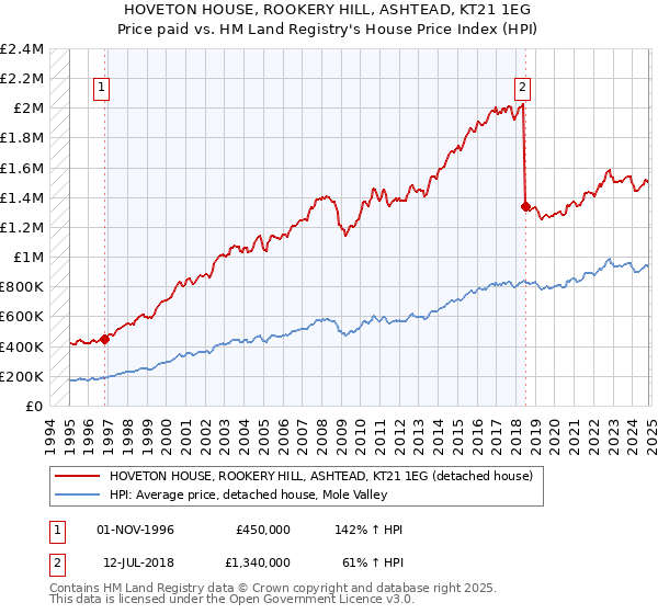 HOVETON HOUSE, ROOKERY HILL, ASHTEAD, KT21 1EG: Price paid vs HM Land Registry's House Price Index