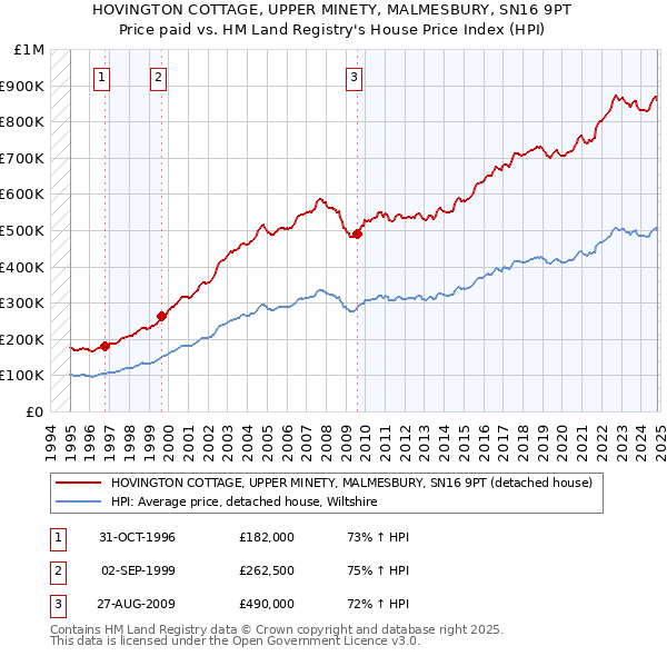 HOVINGTON COTTAGE, UPPER MINETY, MALMESBURY, SN16 9PT: Price paid vs HM Land Registry's House Price Index