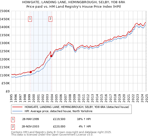 HOWGATE, LANDING LANE, HEMINGBROUGH, SELBY, YO8 6RA: Price paid vs HM Land Registry's House Price Index