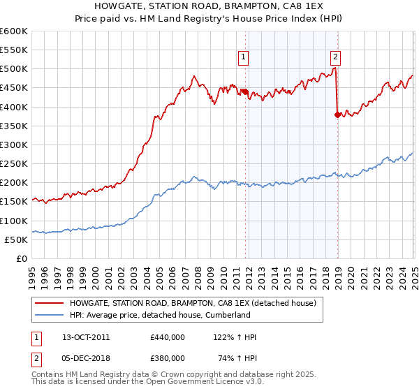 HOWGATE, STATION ROAD, BRAMPTON, CA8 1EX: Price paid vs HM Land Registry's House Price Index