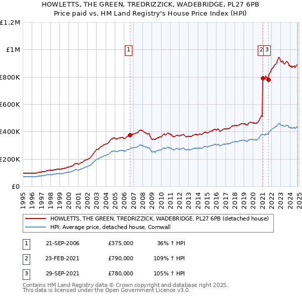 HOWLETTS, THE GREEN, TREDRIZZICK, WADEBRIDGE, PL27 6PB: Price paid vs HM Land Registry's House Price Index